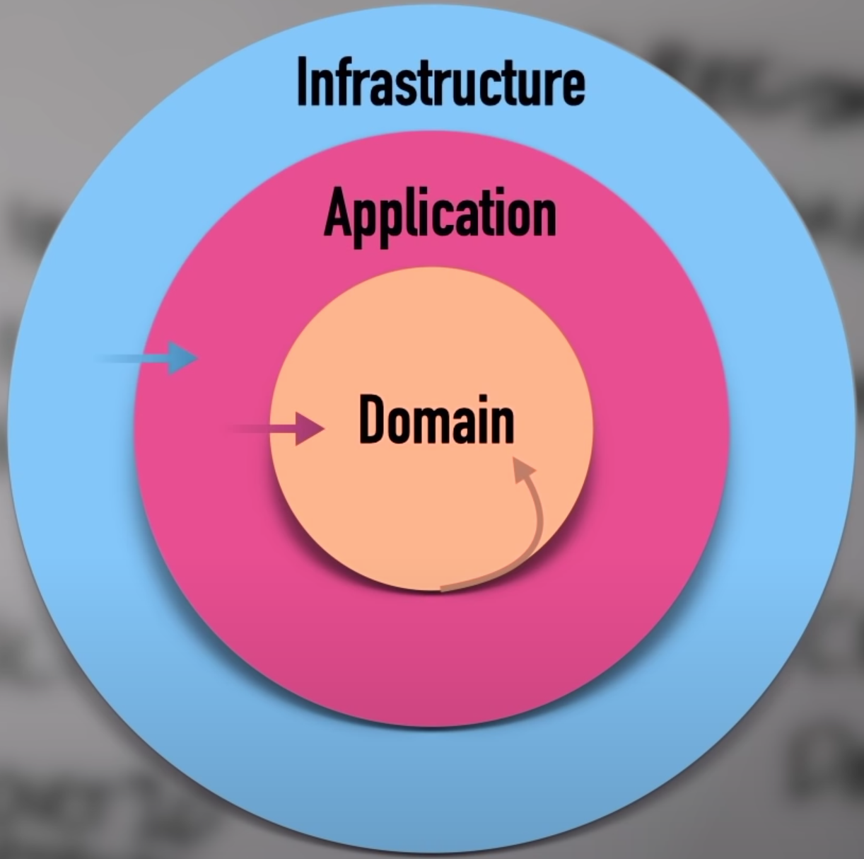 DDD circulos anidados que muestran la distribución por capas de Infraestructura, Aplicación y dominio