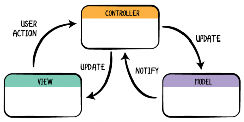 Arquitectura MVC (Model View Controller)